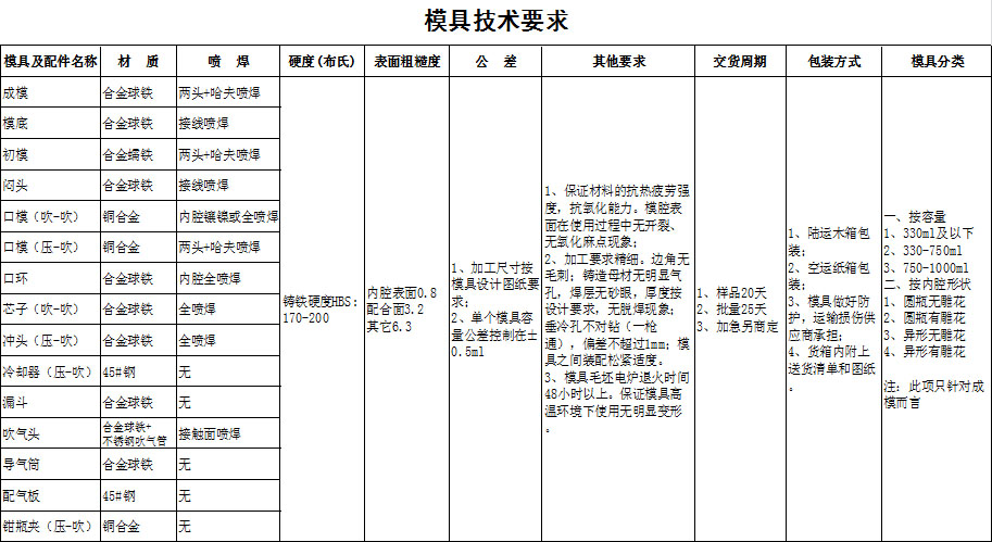 四川天馬玻璃有限公司2019年度模具招標公告(圖1)